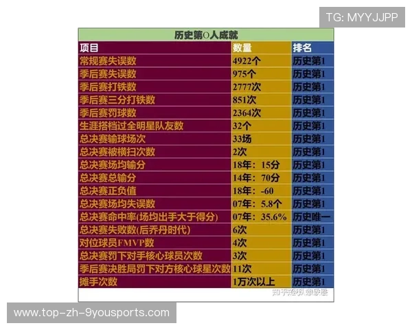 詹姆斯突破40,000分，历史地位再升一层！，詹姆斯的各项历史数据